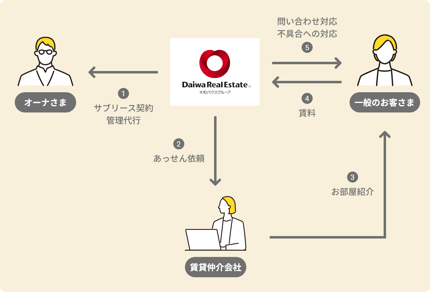 賃貸管理業とは