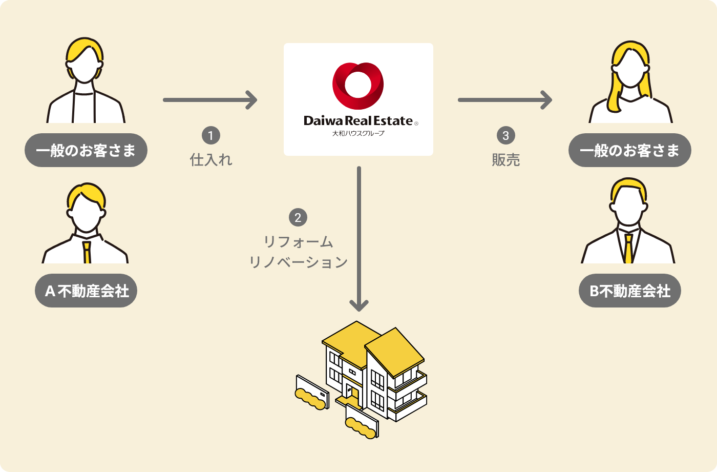 買取再販業とは